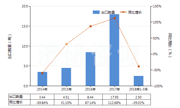 2014-2018年3月中國(guó)鏑（未相混合或相互熔合）(HS28053012)出口量及增速統(tǒng)計(jì)